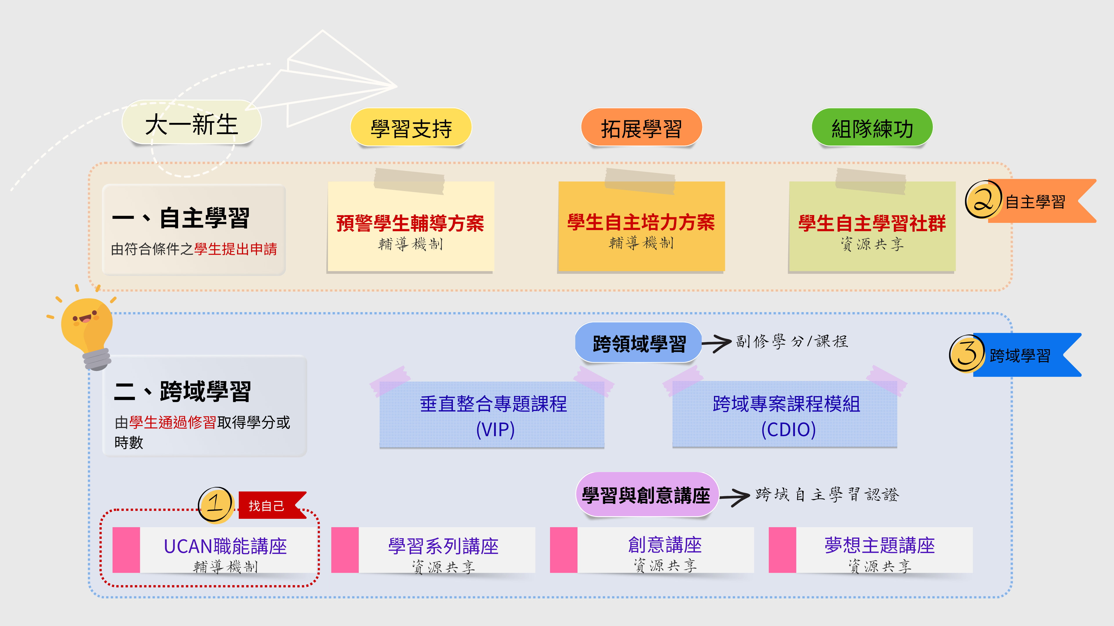 東華學生學習方案攻略